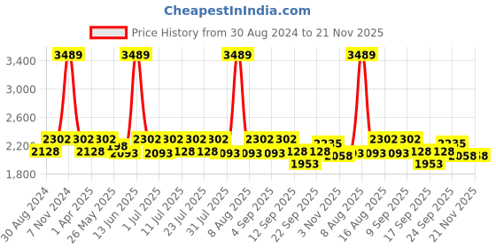 myntra.com Little Bansi Girls Regular Thread Work Pure Cotton Kurta With Sharara & Dupatta little bansi Price History Graph from 30 Aug 2024 to 20 Nov 2025