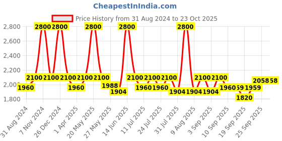 myntra.com Little Bansi Girls Round Neck Pure Cotton A-Line Kurta with Pyjamas & With Dupatta little bansi Price History Graph from 31 Aug 2024 to 23 Oct 2025