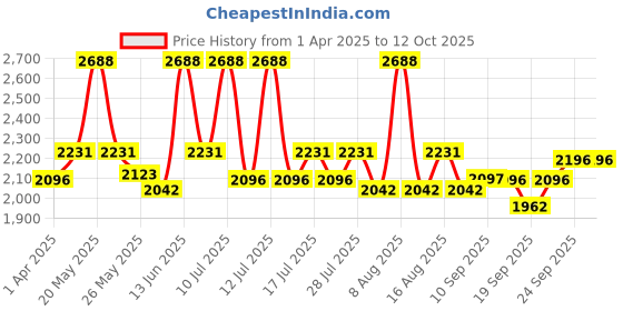myntra.com Little Bansi Girls Self Design Sequinned Cotton Silk A-Line Kurta with Palazzo & Dupatta little bansi Price History Graph from 1 Apr 2025 to 11 Oct 2025