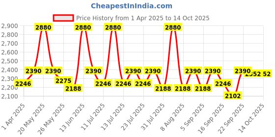 myntra.com Little Bansi Girls Self Design Sequinned Cotton Silk A-Line Kurta with Palazzo & Dupatta little bansi Price History Graph from 1 Apr 2025 to 14 Oct 2025