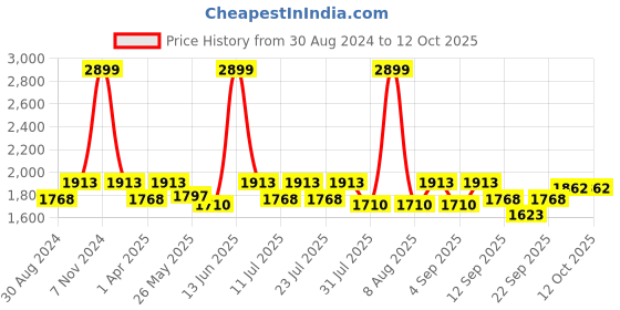 myntra.com Little Bansi Girls Sequinned Pure Cotton Kurta with Patiala & With Dupatta little bansi Price History Graph from 30 Aug 2024 to 4 Oct 2025