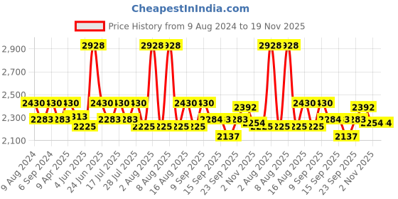 myntra.com Little Bansi Girls Striped Pure Cotton A-Line Kurta With Sharara & Dupatta little bansi Price History Graph from 9 Aug 2024 to 19 Nov 2025