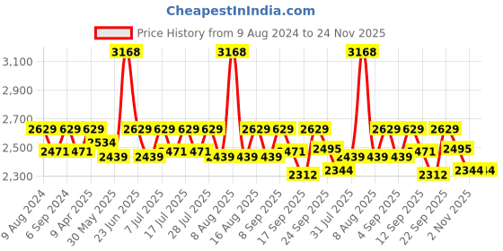 myntra.com Little Bansi Girls Striped Pure Cotton A-Line Kurta With Sharara & Dupatta little bansi Price History Graph from 9 Aug 2024 to 24 Nov 2025