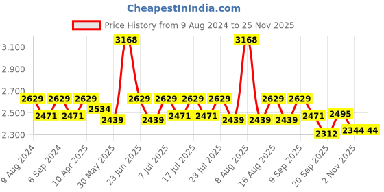 myntra.com Little Bansi Girls Striped Pure Cotton A-Line Kurta With Sharara & Dupatta little bansi Price History Graph from 9 Aug 2024 to 24 Nov 2025