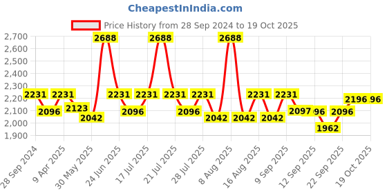 myntra.com Little Bansi Girls Striped Pure Cotton A-Line Kurta with Sharara & Dupatta with Jacket little bansi Price History Graph from 28 Sep 2024 to 19 Oct 2025