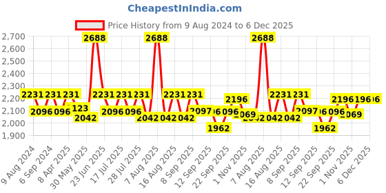 myntra.com Little Bansi Girls Striped Pure Cotton Anarkali Kurta With Sharara & Dupatta little bansi Price History Graph from 9 Aug 2024 to 6 Dec 2025