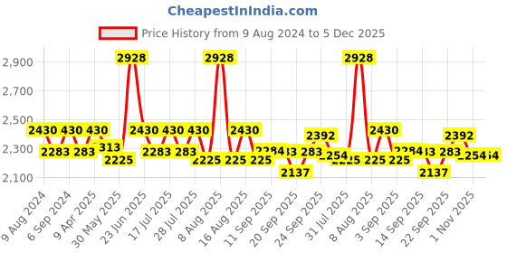 myntra.com Little Bansi Girls Striped Pure Cotton Kurta With Sharara & Dupatta little bansi Price History Graph from 9 Aug 2024 to 5 Dec 2025