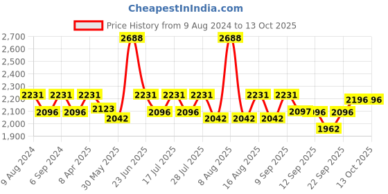 myntra.com Little Bansi Girls Striped Pure Cotton Kurta With Sharara & Dupatta little bansi Price History Graph from 9 Aug 2024 to 4 Oct 2025
