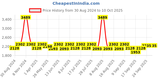 myntra.com Little Bansi Girls Striped Sequinned Pure Cotton Kurta With Sharara & Dupatta little bansi Price History Graph from 30 Aug 2024 to 4 Oct 2025