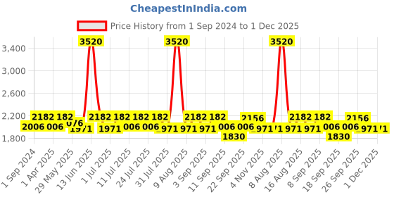 myntra.com Little Bansi Girls Striped Thread Work Empire Pure Cotton Kurta with Sharara & Dupatta little bansi Price History Graph from 1 Sep 2024 to 30 Nov 2025
