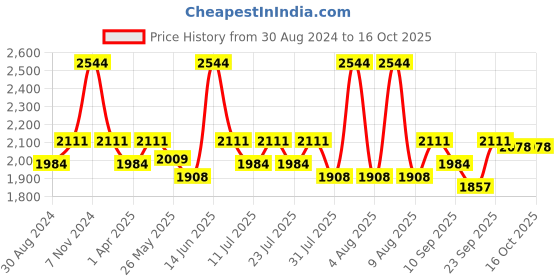 myntra.com Little Bansi Girls Striped Thread Work Pure Cotton A-Line Kurta & Sharara With Dupatta little bansi Price History Graph from 30 Aug 2024 to 15 Oct 2025