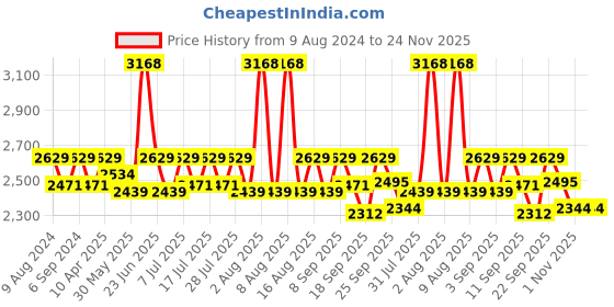 myntra.com Little Bansi Girls Striped Thread Work Pure Cotton Anarkali Kurta With Sharara & Dupatta little bansi Price History Graph from 9 Aug 2024 to 24 Nov 2025
