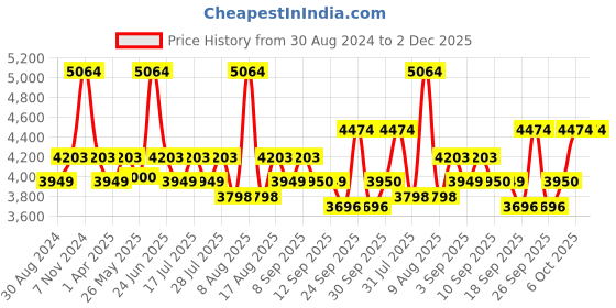 myntra.com Little Bansi Girls White Embroidered Pure Cotton Kurta with Sharara & With Dupatta little bansi Price History Graph from 30 Aug 2024 to 1 Dec 2025