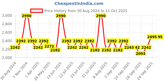 myntra.com Little Bansi Girls White Floral Printed Kurta with Palazzos & With Dupatta little bansi Price History Graph from 30 Aug 2024 to 4 Oct 2025