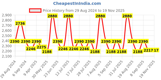 myntra.com Little Bansi Girls Woven Design Beads and Stones Cotton Silk Kurta with Palazzos & Dupatta little bansi Price History Graph from 29 Aug 2024 to 18 Nov 2025