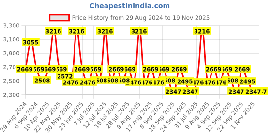myntra.com Little Bansi Girls Woven Design Chanderi Cotton A-Line Kurta With Palazzos & Dupatta little bansi Price History Graph from 29 Aug 2024 to 18 Nov 2025