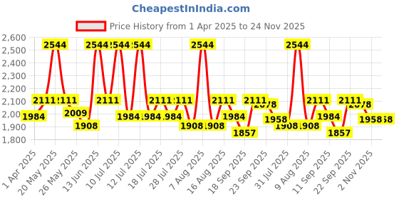 myntra.com Little Bansi Girls Woven Design Chanderi Cotton A-Line Kurta With Palazzos & Dupatta little bansi Price History Graph from 1 Apr 2025 to 23 Nov 2025