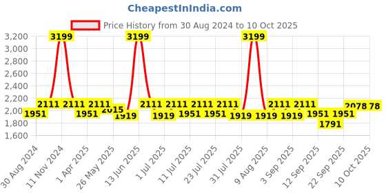 myntra.com Little Bansi Girls Woven Design Regular Pure Cotton Kurta With Sharara & Dupatta little bansi Price History Graph from 30 Aug 2024 to 4 Oct 2025