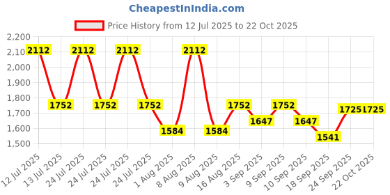 myntra.com Little Bansi Girls Woven Design Saree With Blouse little bansi Price History Graph from 12 Jul 2025 to 22 Oct 2025