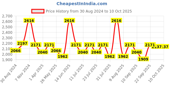 myntra.com Little Bansi Girls Woven Design Zari Pure Cotton Kurta with Sharara & With Dupatta little bansi Price History Graph from 30 Aug 2024 to 4 Oct 2025