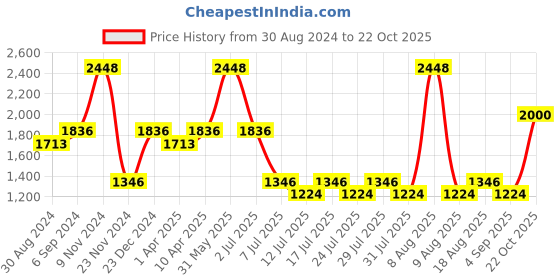 myntra.com Little Bansi Girls Yellow & Blue Floral Printed Kurta with Sharara & With Dupatta little bansi Price History Graph from 30 Aug 2024 to 22 Oct 2025