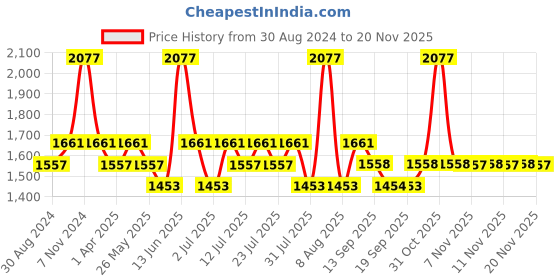 myntra.com Little Bansi Girls Yellow & Gold-Coloured Embroidered Gotta Kurta with Sharara & Dupatta little bansi Price History Graph from 30 Aug 2024 to 18 Nov 2025
