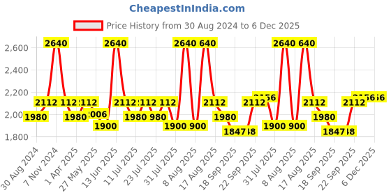 myntra.com Little Bansi Girls Yellow & Pink Floral Print Kurti with Sharara & Dupatta little bansi Price History Graph from 30 Aug 2024 to 6 Dec 2025