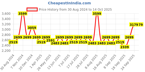 myntra.com Little Bansi Girls Yellow Embroidered Gotta Patti Pure Cotton Kurta with Sharara & With Dupatta little bansi Price History Graph from 30 Aug 2024 to 4 Oct 2025