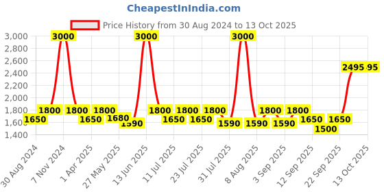 myntra.com Little Bansi Girls Yellow Ethnic Motifs Printed A-line Kurta with Sharara & Dupatta little bansi Price History Graph from 30 Aug 2024 to 4 Oct 2025