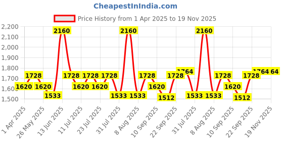 myntra.com Little Bansi Girls Yellow Ethnic Motifs Printed Cotton Pleated Kurta Sharara With Dupatta little bansi Price History Graph from 1 Apr 2025 to 18 Nov 2025