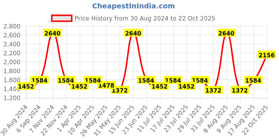 myntra.com Little Bansi Girls Yellow Ethnic Motifs Printed Gotta Patti Kurta with Palazzos & With Dupatta little bansi Price History Graph from 30 Aug 2024 to 22 Oct 2025