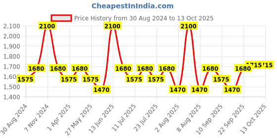 myntra.com Little Bansi Girls Yellow Floral Printed Kurta with Salwar & With Dupatta little bansi Price History Graph from 30 Aug 2024 to 4 Oct 2025