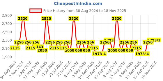 myntra.com Little Bansi Girls Yellow Floral Printed Kurta with Sharara & With Dupatta little bansi Price History Graph from 30 Aug 2024 to 18 Nov 2025
