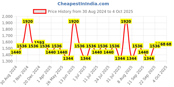 myntra.com Little Bansi Girls Yellow Floral Printed Kurti with Salwar & With Dupatta little bansi Price History Graph from 30 Aug 2024 to 4 Oct 2025