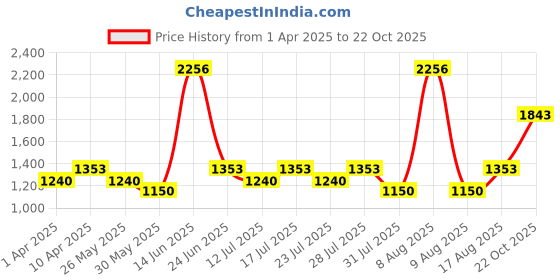 myntra.com Little Bansi Girls Yellow Floral Printed Thread Work Kurta with Sharara & With Dupatta little bansi Price History Graph from 1 Apr 2025 to 22 Oct 2025
