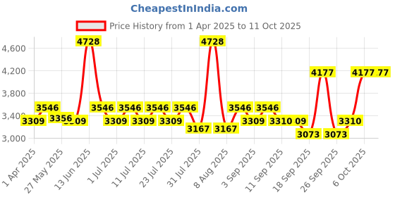 myntra.com Little Bansi Girls Yellow Floral Printed Thread Work Pure Cotton Kurta & Sharara & Dupatta little bansi Price History Graph from 1 Apr 2025 to 4 Oct 2025