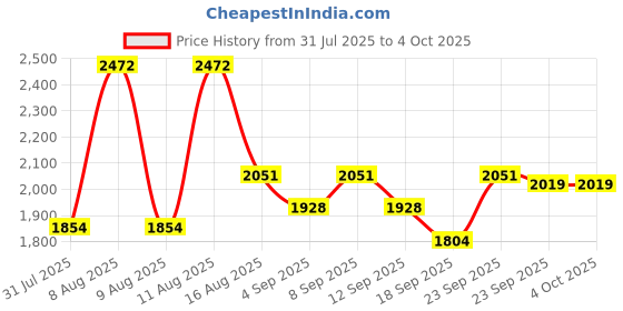 myntra.com Little Bansi Girls Yoke Design Sequinned Pure Cotton Kurta With Sharara & Dupatta little bansi Price History Graph from 31 Jul 2025 to 4 Oct 2025