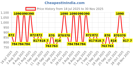 myntra.com Little Bansi Infant Boys Embroidered Cotton Nehru Jacket little bansi Price History Graph from 18 Jul 2025 to 30 Nov 2025