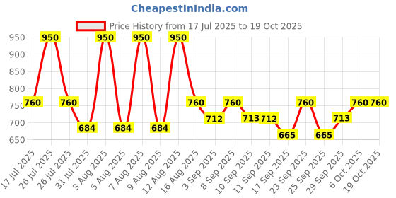 myntra.com Little Bansi Infant Boys Lotus Motif Printed Cotton Nehru Jacket little bansi Price History Graph from 17 Jul 2025 to 17 Oct 2025