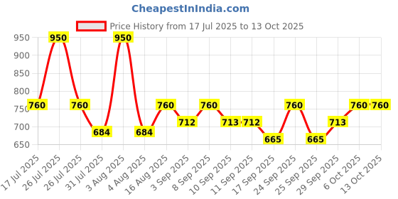 myntra.com Little Bansi Infant Boys Zig Zag Printed Cotton Nehru Jacket little bansi Price History Graph from 17 Jul 2025 to 12 Oct 2025