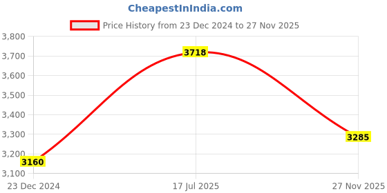 myntra.com Little Bansi Kids-Girls Pink Embroidered Empire Pure Cotton Kurta with Churidar & Dupatta little bansi Price History Graph from 23 Dec 2024 to 27 Nov 2025