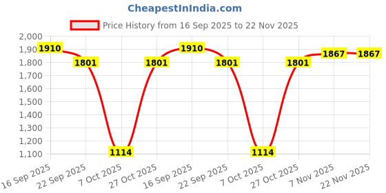 myntra.com Little Clothings Boys Abstract Printed Regular Pure Cotton Kurta with Churidar little clothings Price History Graph from 16 Sep 2025 to 22 Nov 2025