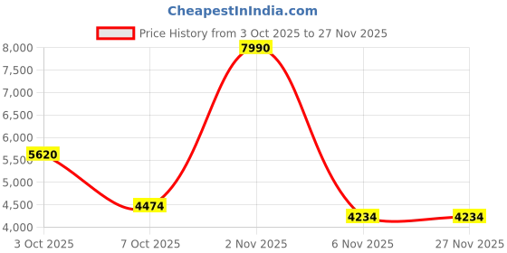 myntra.com Little Clothings Boys Embroidered Regular Kurta with Churidar little clothings Price History Graph from 3 Oct 2025 to 27 Nov 2025