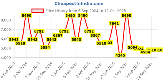 myntra.com Little Clothings Boys Embroidered Regular Sequinned Kurta with Churidar little clothings Price History Graph from 6 Sep 2024 to 12 Oct 2025