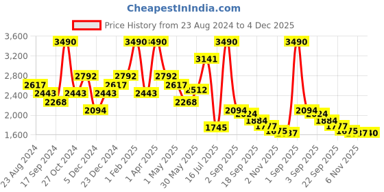 myntra.com Little Clothings Boys Embroidered Regular Thread Work Linen Kurta with Churidar little clothings Price History Graph from 23 Aug 2024 to 4 Dec 2025