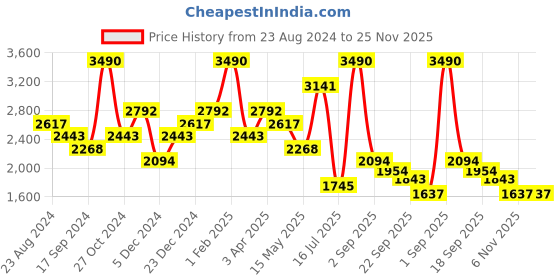 myntra.com Little Clothings Boys Embroidered Regular Thread Work Linen Kurta with Churidar little clothings Price History Graph from 23 Aug 2024 to 25 Nov 2025