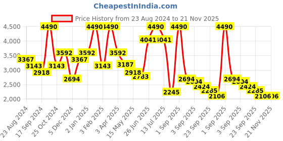 myntra.com Little Clothings Boys Embroidered Regular Thread Work Linen Kurta with Pyjamas little clothings Price History Graph from 23 Aug 2024 to 20 Nov 2025
