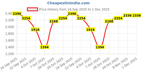 myntra.com Little Clothings Boys Ethnic Motifs Printed Cotton Kurta with pyjama little clothings Price History Graph from 16 Sep 2025 to 1 Dec 2025