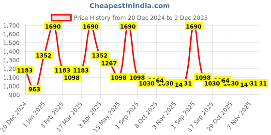 myntra.com Little Clothings Boys Ethnic Motifs Printed Regular Pure Cotton Kurta with Churidar little clothings Price History Graph from 20 Dec 2024 to 1 Dec 2025