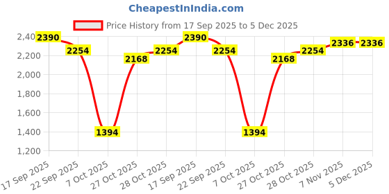 myntra.com Little Clothings Boys Floral Block Printed Mandarin Collar Linen Kurta With Churidar little clothings Price History Graph from 17 Sep 2025 to 5 Dec 2025